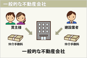 一般的な不動産会社