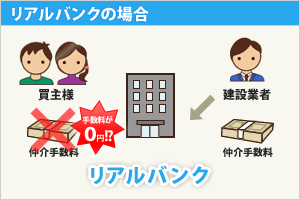 リアルバンクの場合不動産仲介手数料0円